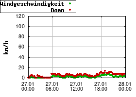Gnuplot
