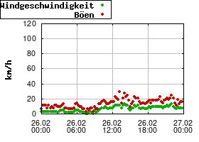 Gnuplot