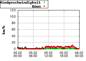 Gnuplot