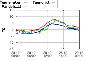 Gnuplot