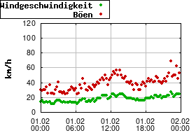 Gnuplot