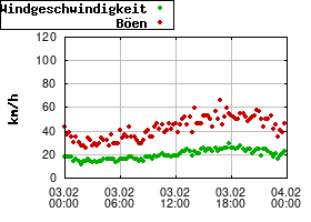 Gnuplot