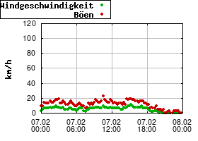 Gnuplot