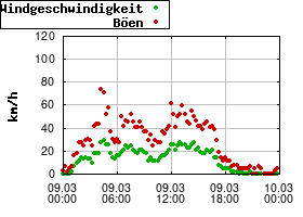 Gnuplot