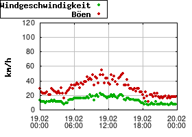 Gnuplot