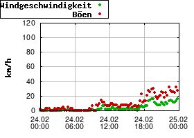 Gnuplot