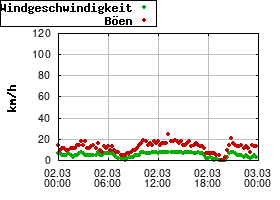 Gnuplot