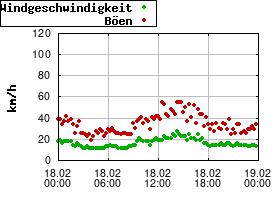 Gnuplot