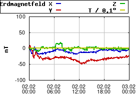 Gnuplot