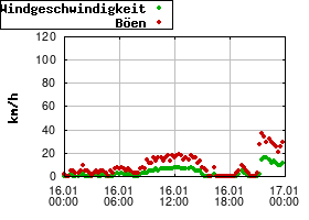 Gnuplot