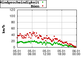 Gnuplot