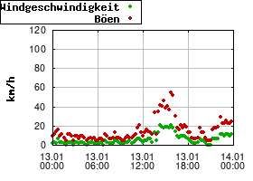Gnuplot