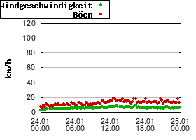 Gnuplot