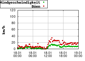 Gnuplot