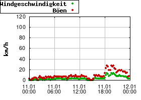 Gnuplot