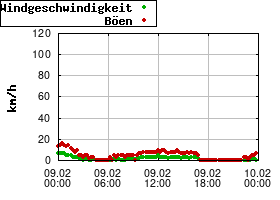 Gnuplot