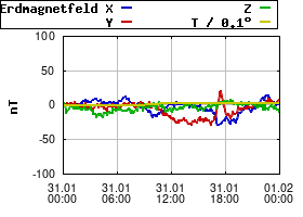 Gnuplot
