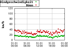 Gnuplot