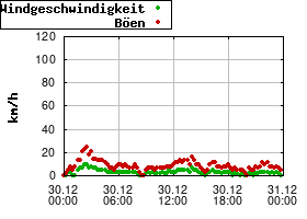 Gnuplot