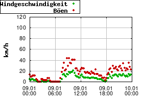 Gnuplot