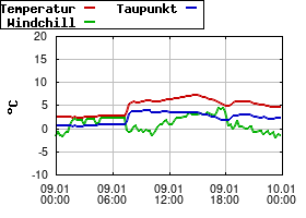 Gnuplot