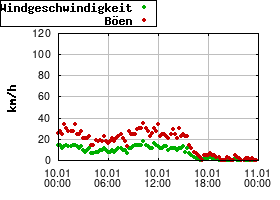 Gnuplot