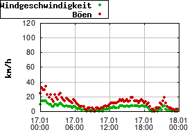 Gnuplot