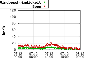 Gnuplot