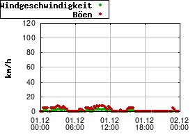 Gnuplot
