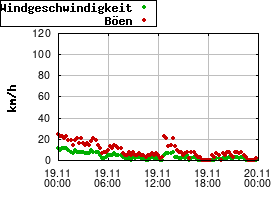 Gnuplot