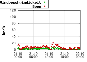 Gnuplot