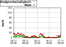 Gnuplot
