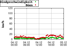 Gnuplot