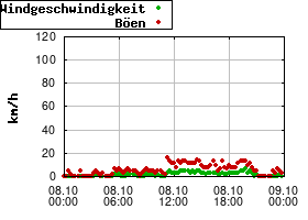 Gnuplot