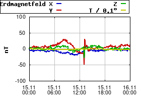 Gnuplot