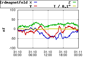 Gnuplot