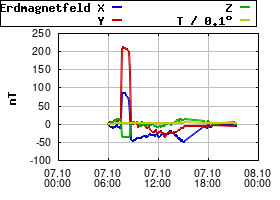 Gnuplot