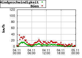 Gnuplot