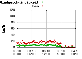 Gnuplot