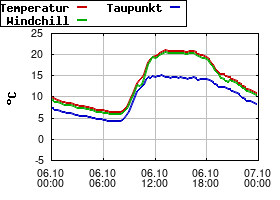 Gnuplot