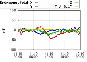 Gnuplot