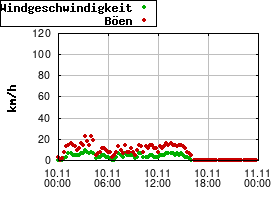Gnuplot