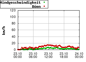 Gnuplot