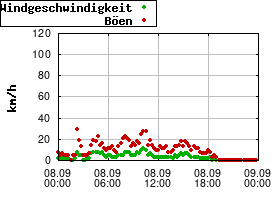 Gnuplot