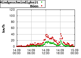 Gnuplot