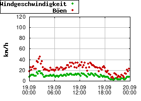 Gnuplot