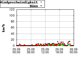 Gnuplot