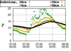 Gnuplot