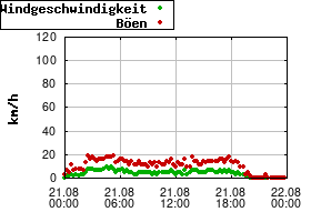 Gnuplot