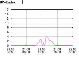 Gnuplot